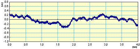 FINE POLISH : Measured Profile